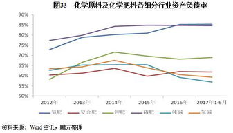 2017年化学原料及化学制品行业信用风险分析报告
