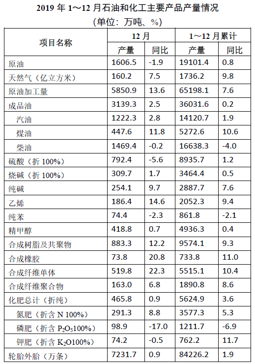 权威发布 2019年中国石油和化学工业经济运行报告（化学原料和化学制品制造业）