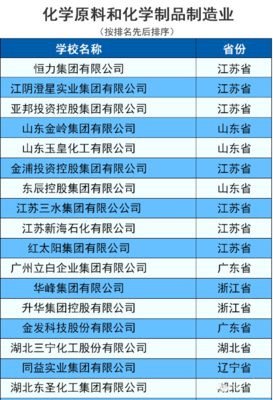 2016中国民营企业500强揭晓 化工行业里谁在领跑？