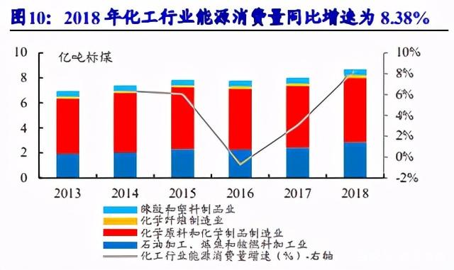碳中和目标驱动化工行业供给侧深度变革，高耗能龙头有望率先受益