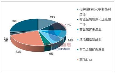 2018年中国危废处置行业发展趋势及市场前景预测——聚焦化学原料和化学制品制造业