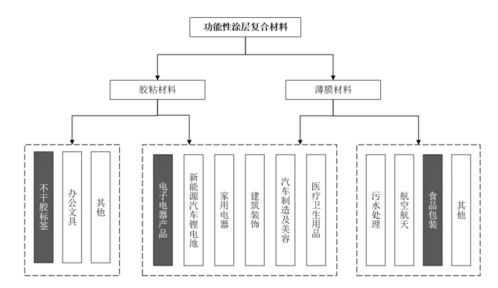 2021年中国功能性涂层复合材料行业市场分析 化学原料与化学制品制造业的机遇与挑战