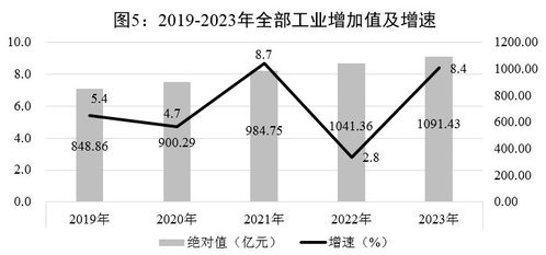 2023年贵阳市化学原料和化学制品制造业发展统计公报