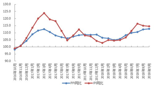前三季度海南PPI持续上涨，化学原料和化学制品制造业表现突出
